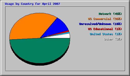 Usage by Country for April 2007