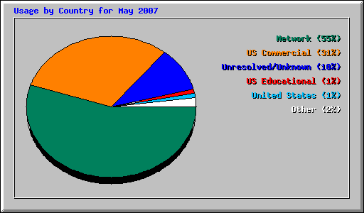 Usage by Country for May 2007