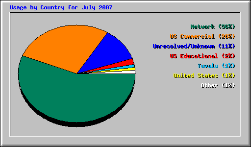 Usage by Country for July 2007