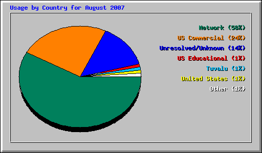 Usage by Country for August 2007