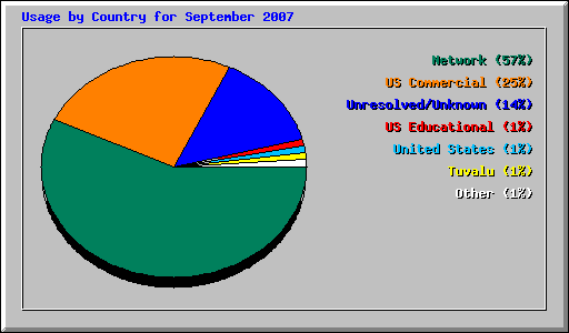 Usage by Country for September 2007