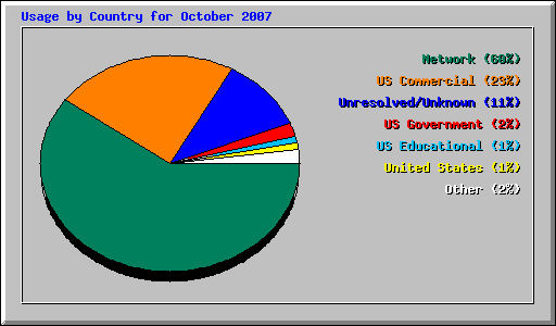 Usage by Country for October 2007