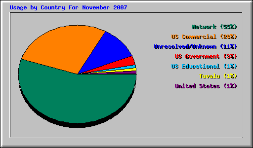 Usage by Country for November 2007