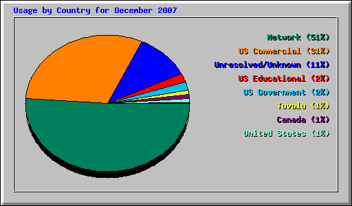 Usage by Country for December 2007