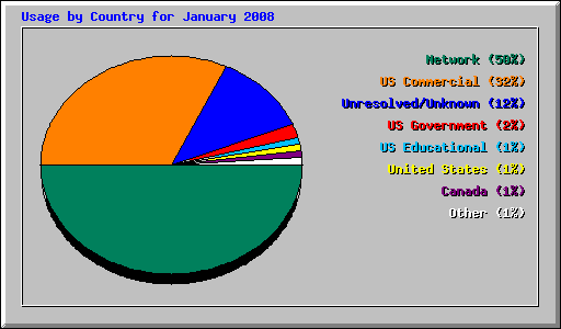 Usage by Country for January 2008