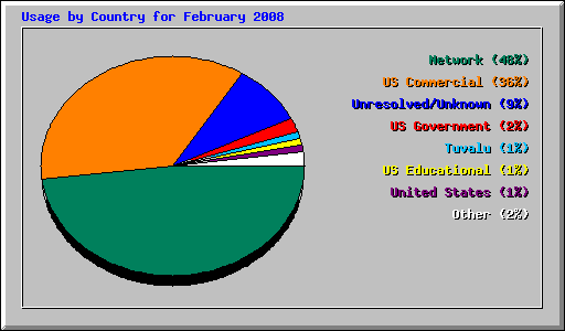 Usage by Country for February 2008