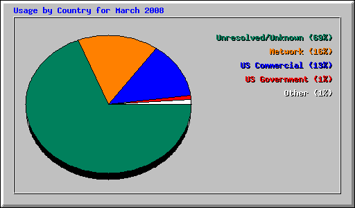 Usage by Country for March 2008