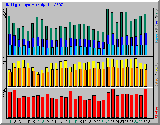 Daily usage for April 2007
