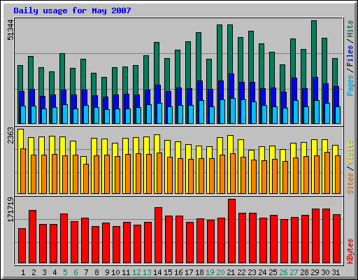 Daily usage for May 2007