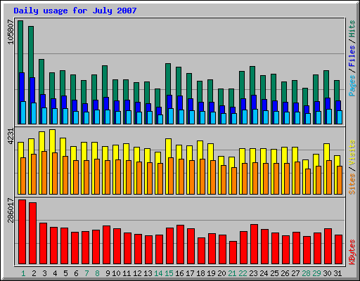 Daily usage for July 2007