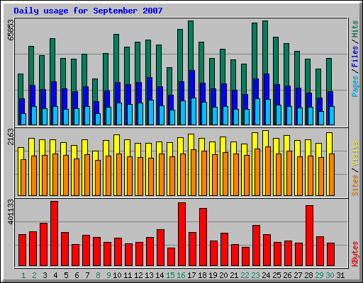 Daily usage for September 2007