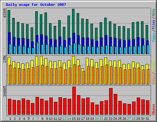 Daily usage for October 2007