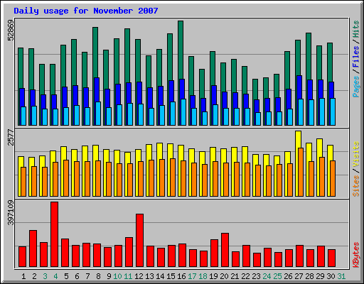 Daily usage for November 2007