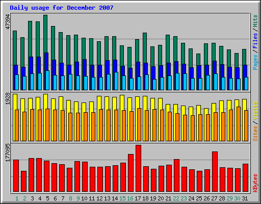 Daily usage for December 2007