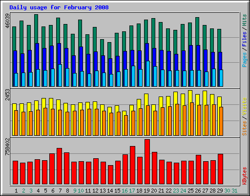 Daily usage for February 2008