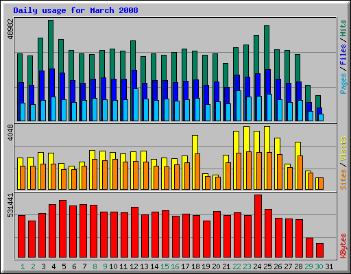 Daily usage for March 2008