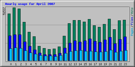 Hourly usage for April 2007