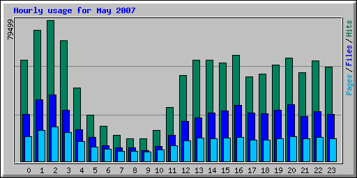 Hourly usage for May 2007