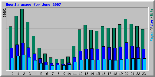 Hourly usage for June 2007