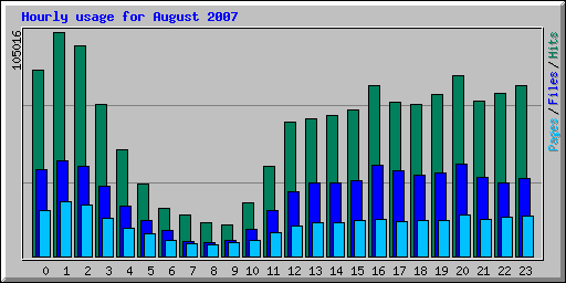 Hourly usage for August 2007