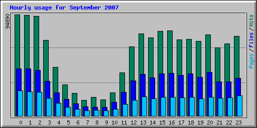 Hourly usage for September 2007