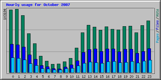 Hourly usage for October 2007
