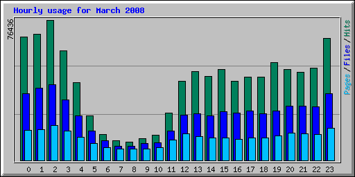 Hourly usage for March 2008
