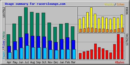Usage summary for racerslounge.com
